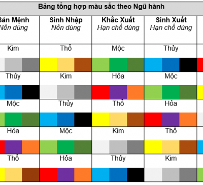 Hiểu về Ngũ hành, phương hướng, màu sắc, vật liệu, hình khối của Ngũ hành