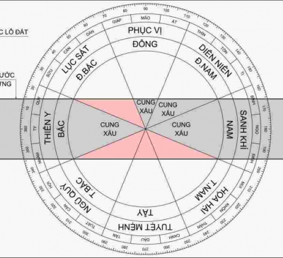 Kích thước phong thủy: Chiều dài, chiều rộng, chiều cao ngôi nhà
