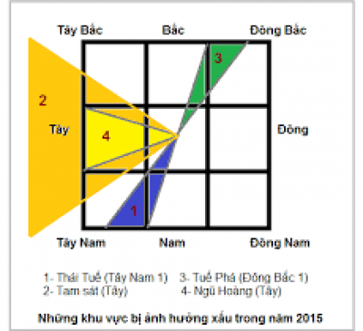 Kích hoạt năng lượng ở hướng Tây Nam bằng màu vàng